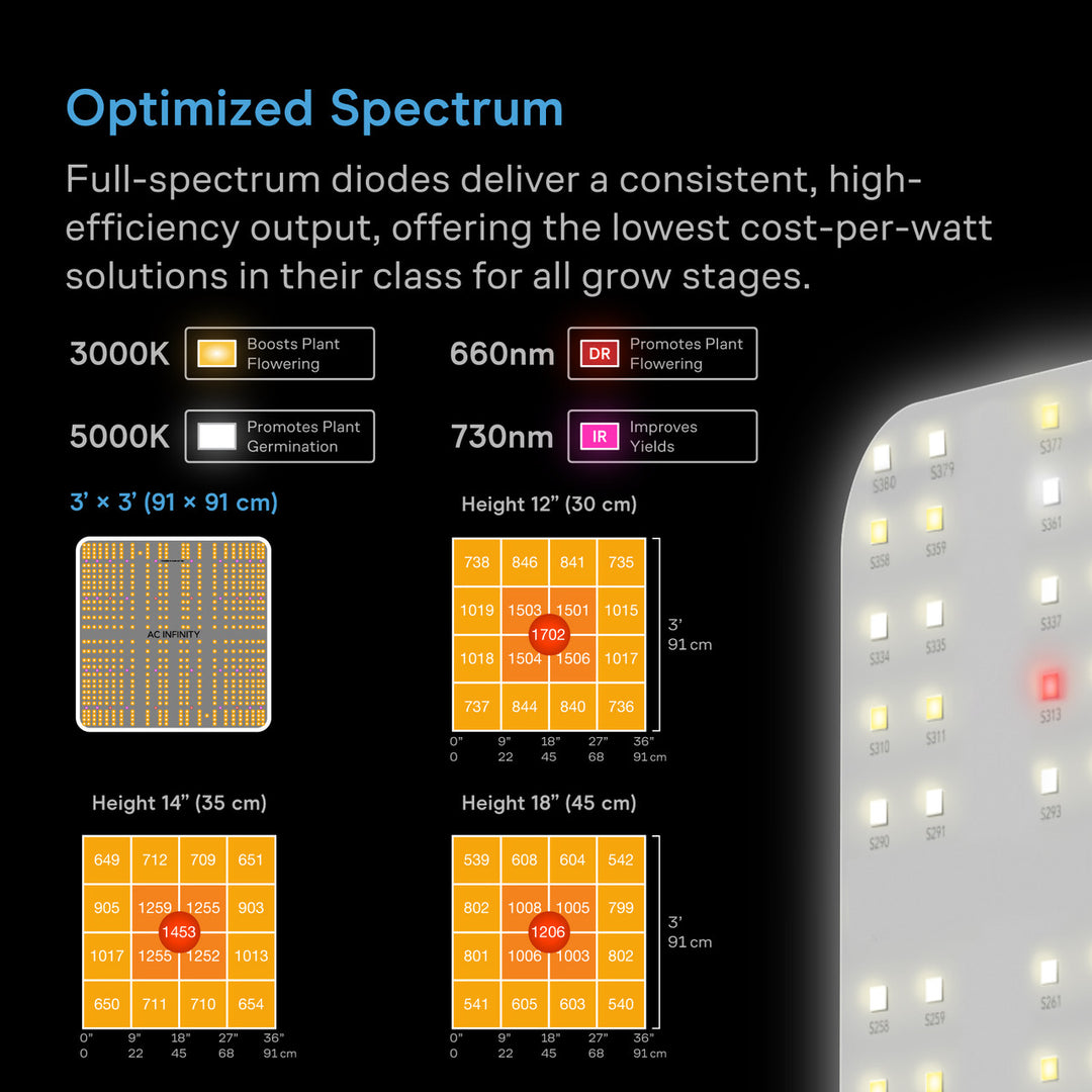 AC Infinity AI Growzelt-System 90×90×180 cm – Vollspektrum-LED und Lichtverteilung